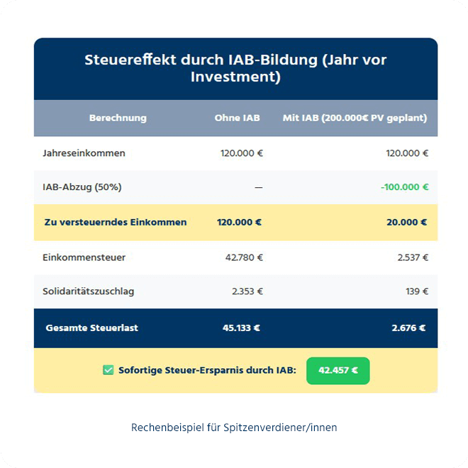 Rechenbeispiel für Spitzenverdiener/innen